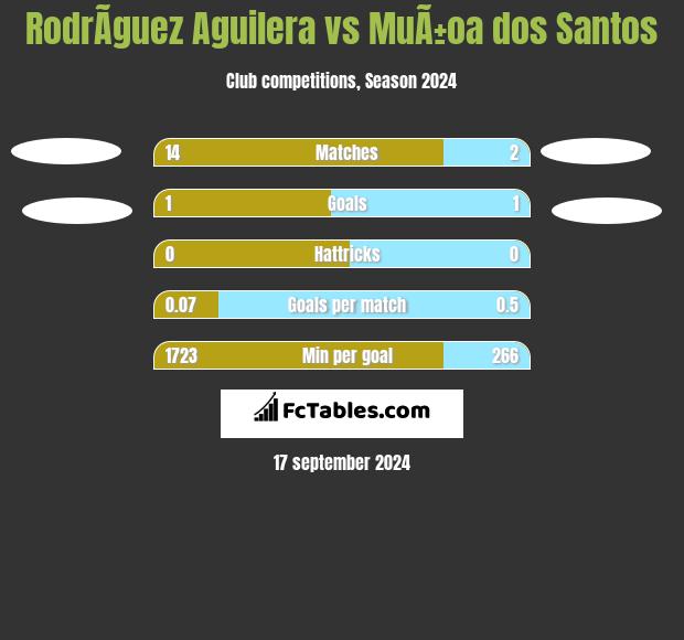 RodrÃ­guez Aguilera vs MuÃ±oa dos Santos h2h player stats