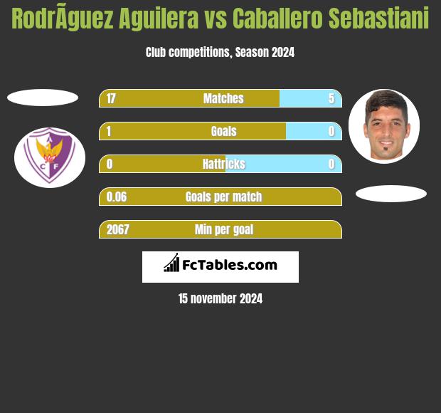 RodrÃ­guez Aguilera vs Caballero Sebastiani h2h player stats