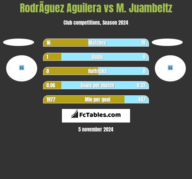 RodrÃ­guez Aguilera vs M. Juambeltz h2h player stats