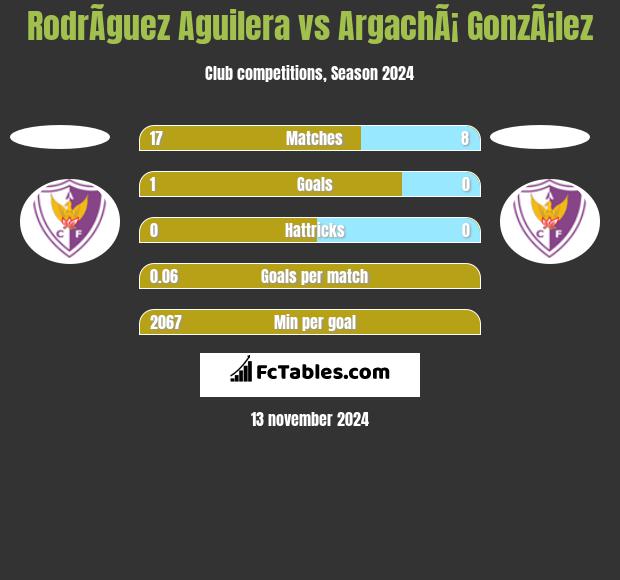 RodrÃ­guez Aguilera vs ArgachÃ¡ GonzÃ¡lez h2h player stats