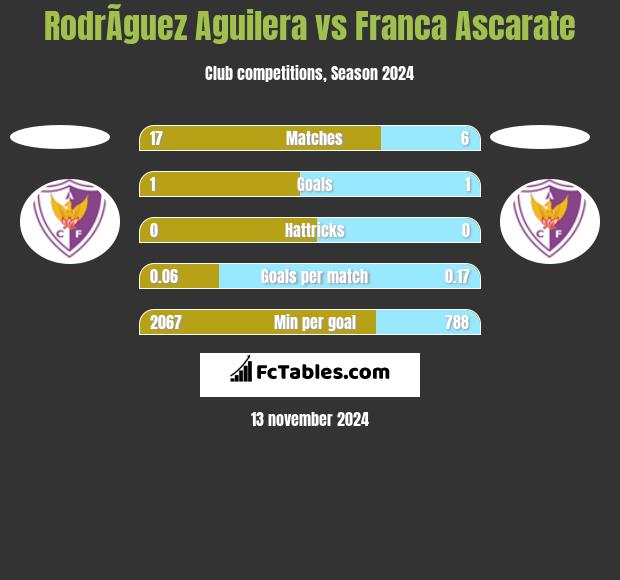 RodrÃ­guez Aguilera vs Franca Ascarate h2h player stats