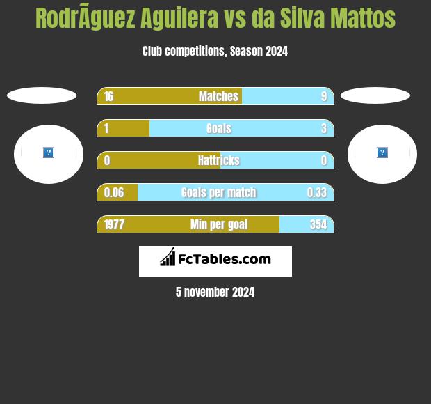 RodrÃ­guez Aguilera vs da Silva Mattos h2h player stats