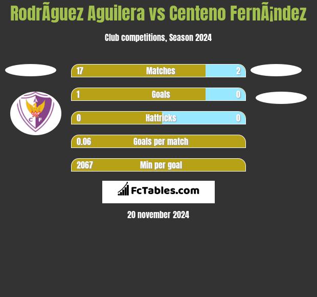 RodrÃ­guez Aguilera vs Centeno FernÃ¡ndez h2h player stats