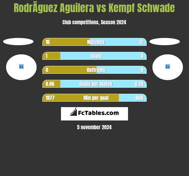 RodrÃ­guez Aguilera vs Kempf Schwade h2h player stats