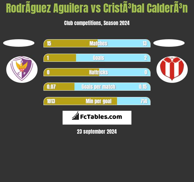 RodrÃ­guez Aguilera vs CristÃ³bal CalderÃ³n h2h player stats