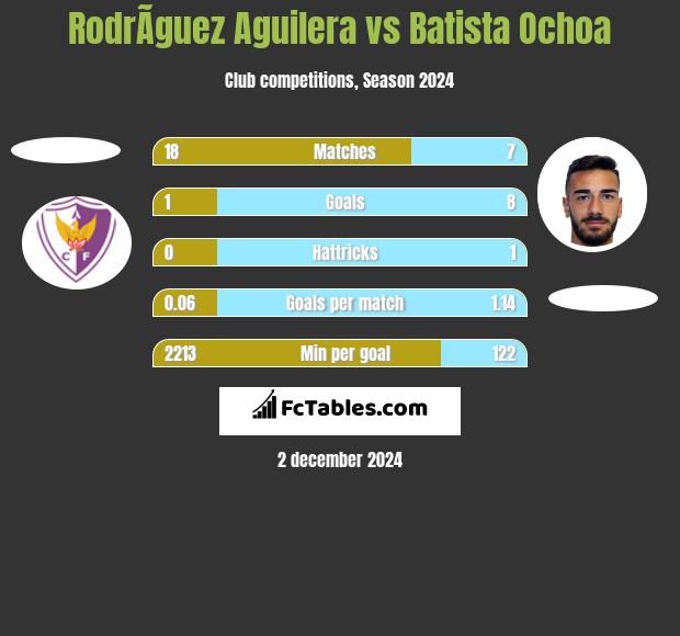 RodrÃ­guez Aguilera vs Batista Ochoa h2h player stats