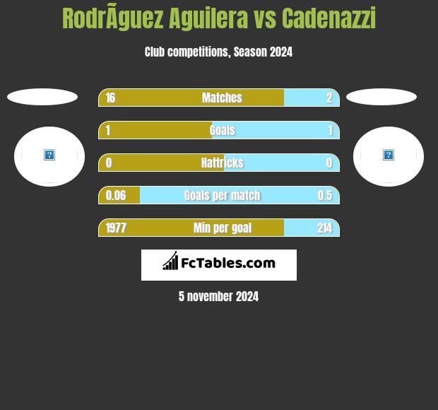 RodrÃ­guez Aguilera vs Cadenazzi h2h player stats