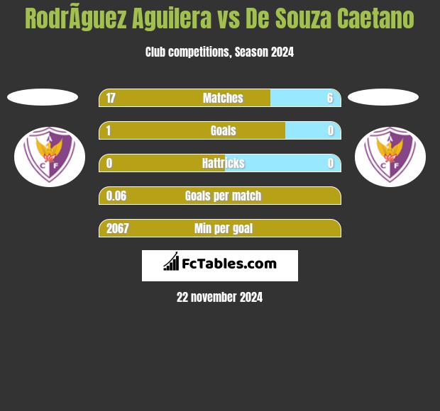 RodrÃ­guez Aguilera vs De Souza Caetano h2h player stats