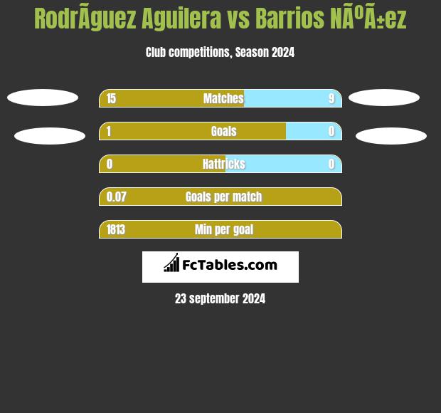 RodrÃ­guez Aguilera vs Barrios NÃºÃ±ez h2h player stats