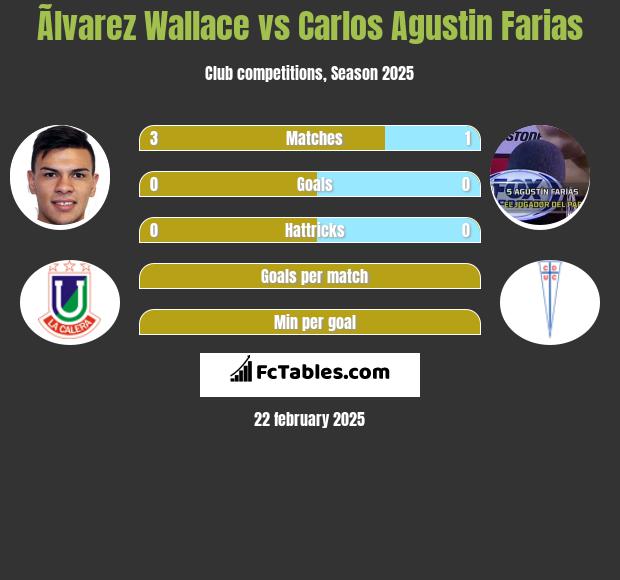 Ãlvarez Wallace vs Carlos Agustin Farias h2h player stats