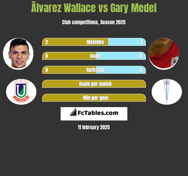 Ãlvarez Wallace vs Gary Medel h2h player stats