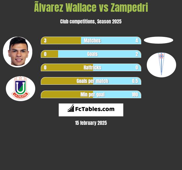 Ãlvarez Wallace vs Zampedri h2h player stats