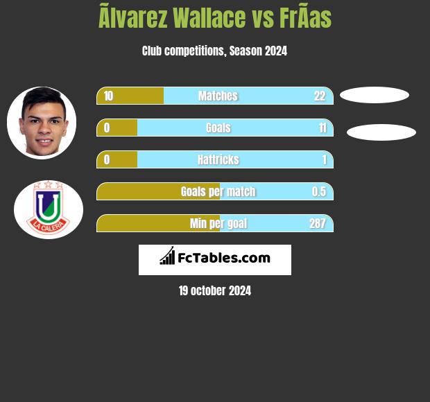 Ãlvarez Wallace vs FrÃ­as h2h player stats