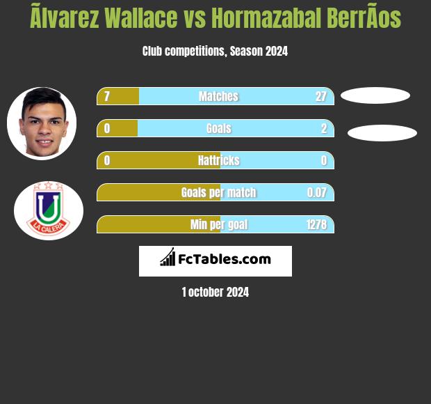 Ãlvarez Wallace vs Hormazabal BerrÃ­os h2h player stats