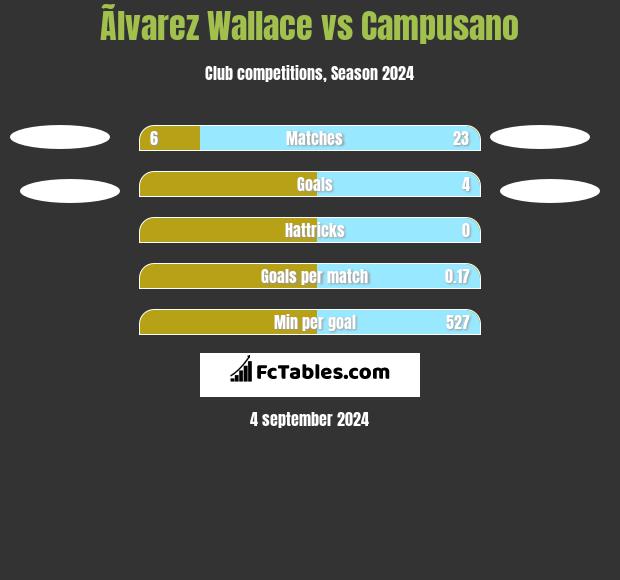 Ãlvarez Wallace vs Campusano h2h player stats