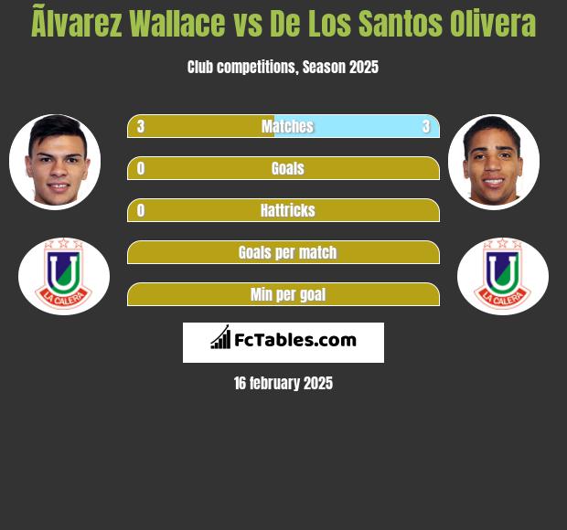 Ãlvarez Wallace vs De Los Santos Olivera h2h player stats