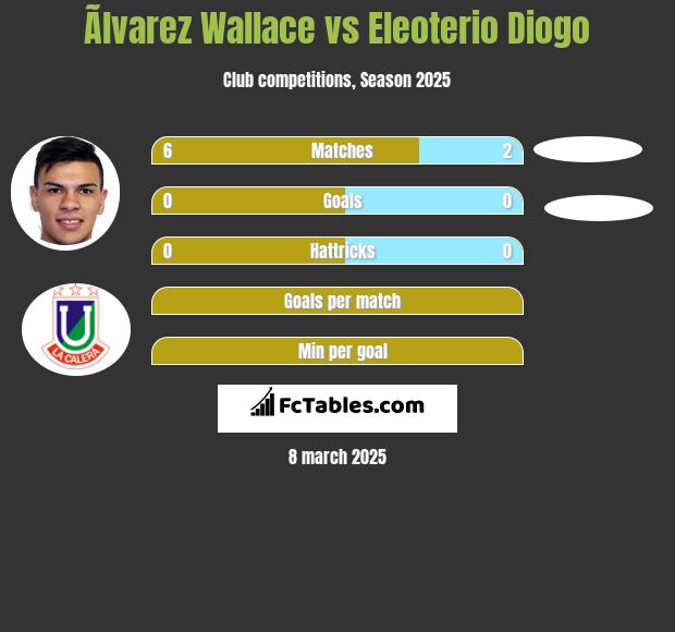 Ãlvarez Wallace vs Eleoterio Diogo h2h player stats