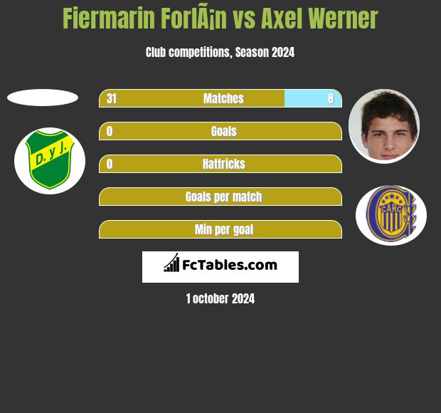 Fiermarin ForlÃ¡n vs Axel Werner h2h player stats