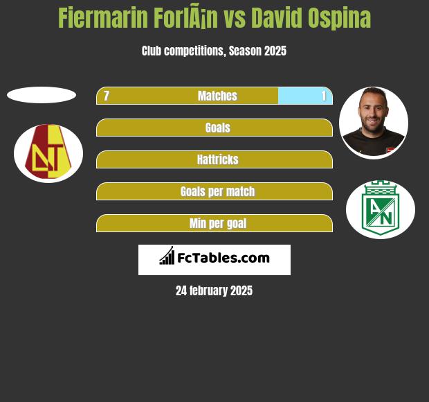 Fiermarin ForlÃ¡n vs David Ospina h2h player stats