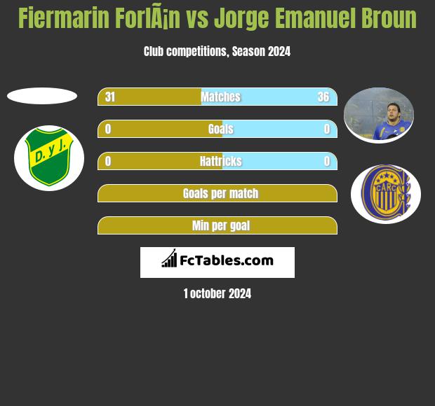 Fiermarin ForlÃ¡n vs Jorge Emanuel Broun h2h player stats