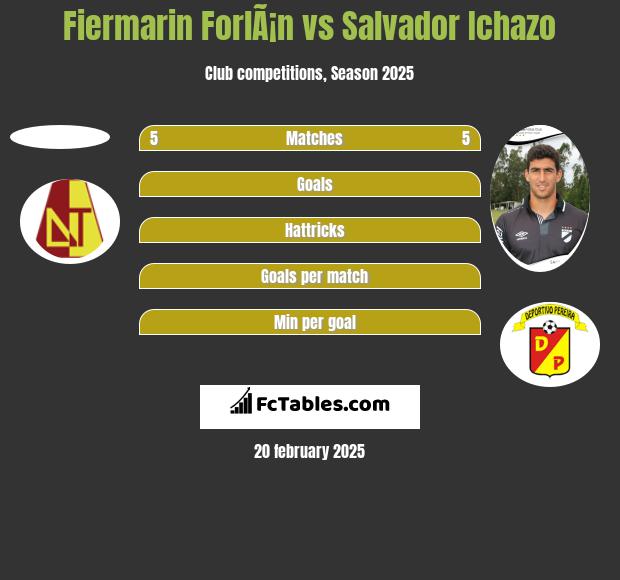 Fiermarin ForlÃ¡n vs Salvador Ichazo h2h player stats