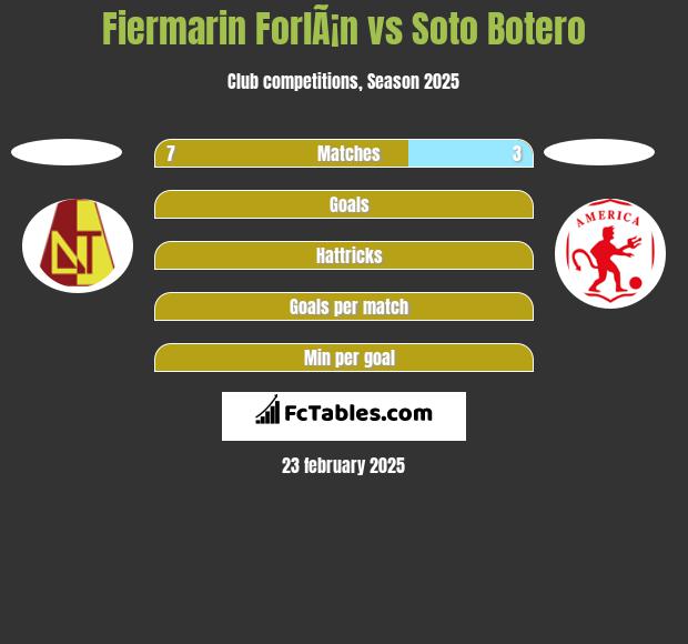 Fiermarin ForlÃ¡n vs Soto Botero h2h player stats