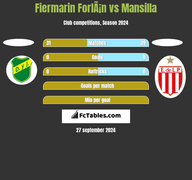 Fiermarin ForlÃ¡n vs Mansilla h2h player stats