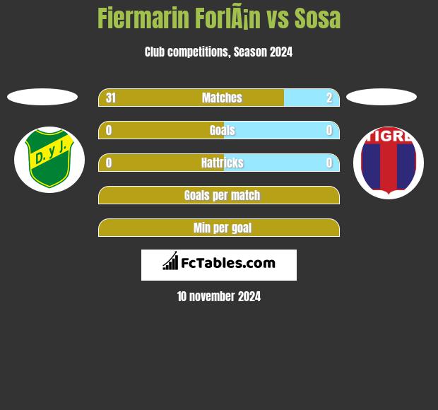 Fiermarin ForlÃ¡n vs Sosa h2h player stats