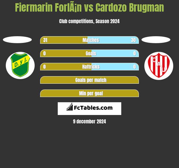 Fiermarin ForlÃ¡n vs Cardozo Brugman h2h player stats