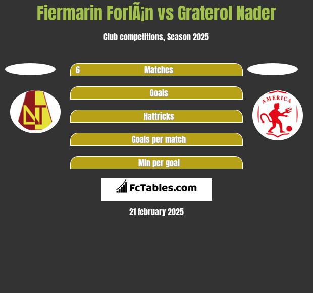 Fiermarin ForlÃ¡n vs Graterol Nader h2h player stats