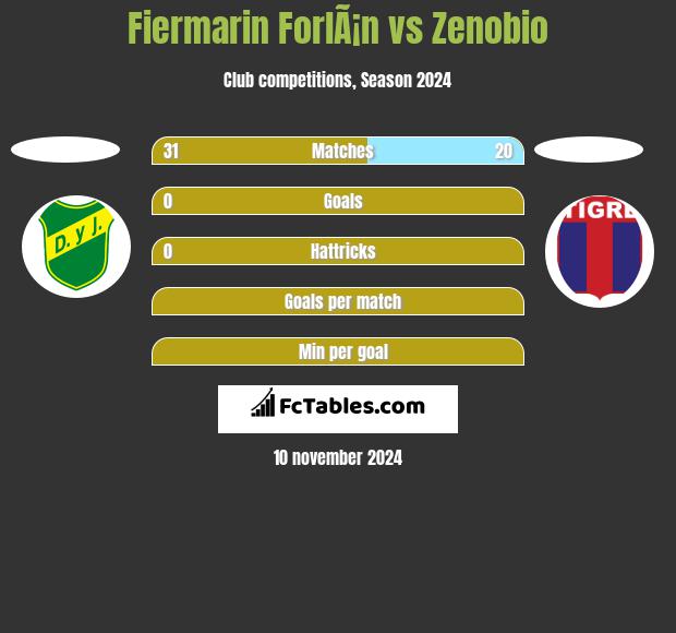 Fiermarin ForlÃ¡n vs Zenobio h2h player stats