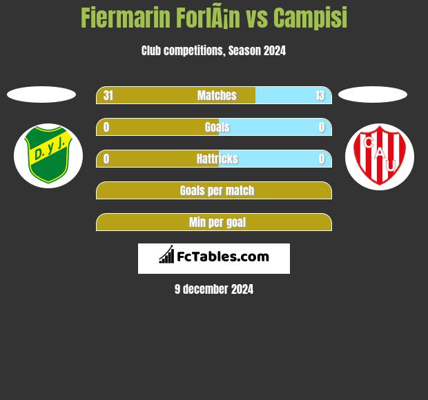 Fiermarin ForlÃ¡n vs Campisi h2h player stats