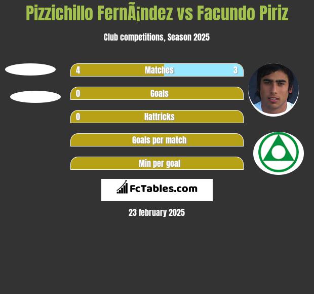 Pizzichillo FernÃ¡ndez vs Facundo Piriz h2h player stats