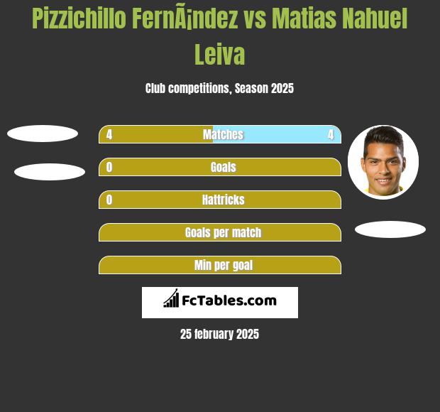 Pizzichillo FernÃ¡ndez vs Matias Nahuel Leiva h2h player stats