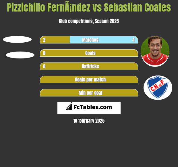 Pizzichillo FernÃ¡ndez vs Sebastian Coates h2h player stats