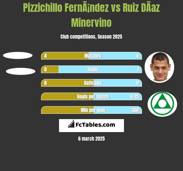 Pizzichillo FernÃ¡ndez vs Ruiz DÃ­az Minervino h2h player stats