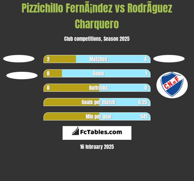 Pizzichillo FernÃ¡ndez vs RodrÃ­guez Charquero h2h player stats