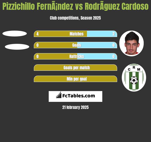 Pizzichillo FernÃ¡ndez vs RodrÃ­guez Cardoso h2h player stats