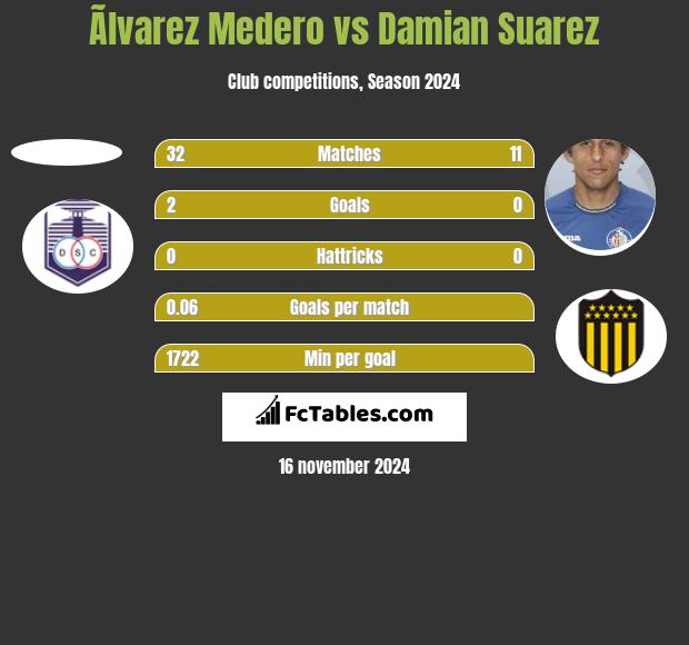 Ãlvarez Medero vs Damian Suarez h2h player stats