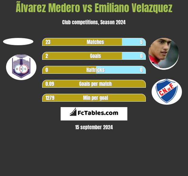 Ãlvarez Medero vs Emiliano Velazquez h2h player stats