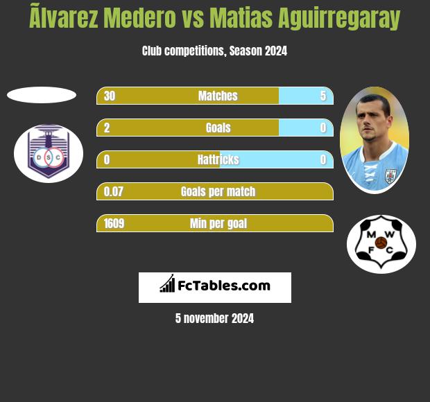 Ãlvarez Medero vs Matias Aguirregaray h2h player stats