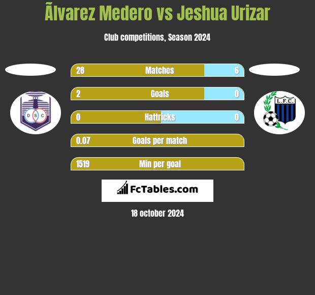 Ãlvarez Medero vs Jeshua Urizar h2h player stats