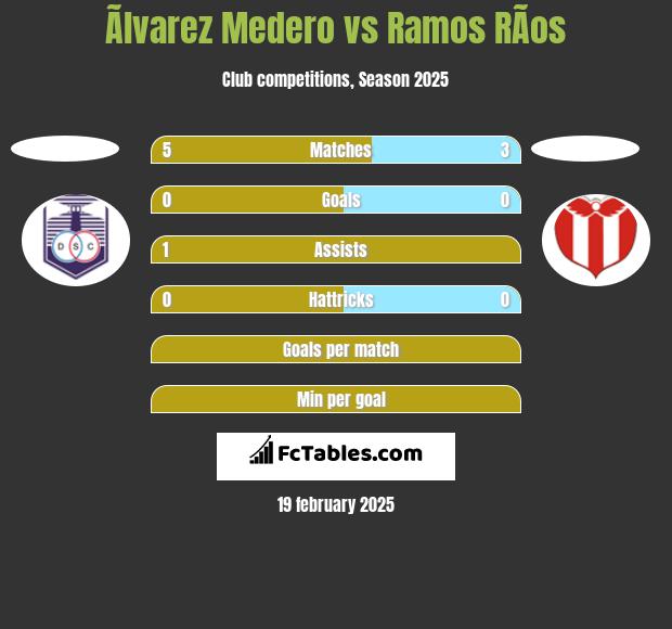 Ãlvarez Medero vs Ramos RÃ­os h2h player stats