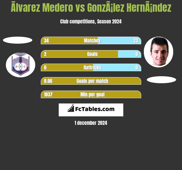 Ãlvarez Medero vs GonzÃ¡lez HernÃ¡ndez h2h player stats