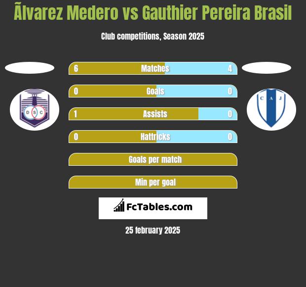 Ãlvarez Medero vs Gauthier Pereira Brasil h2h player stats