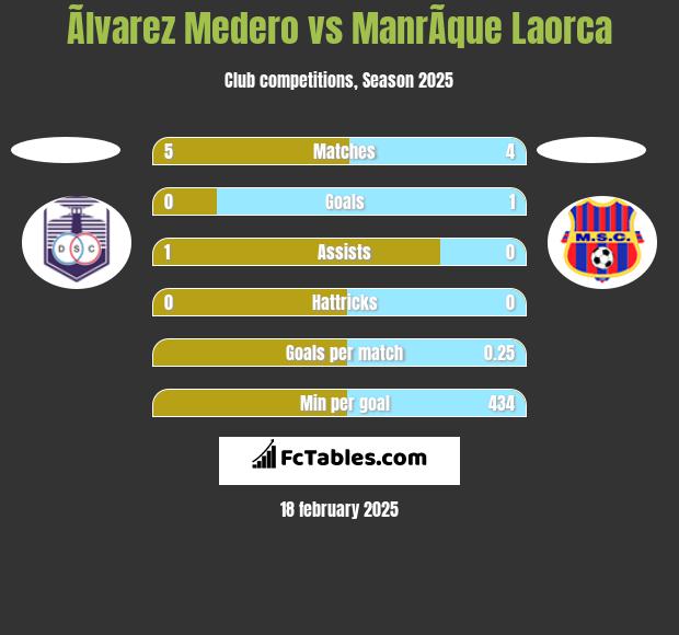 Ãlvarez Medero vs ManrÃ­que Laorca h2h player stats