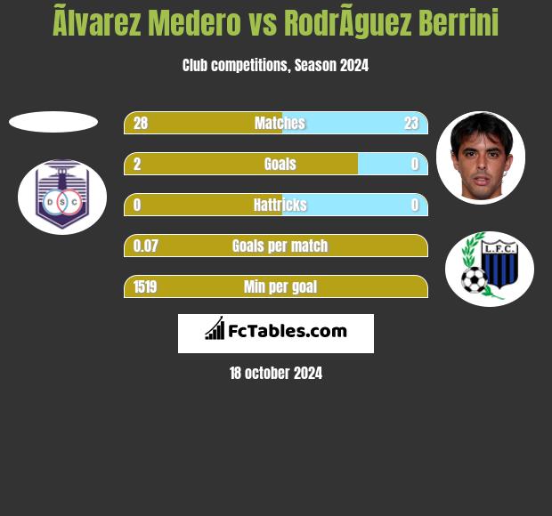 Ãlvarez Medero vs RodrÃ­guez Berrini h2h player stats