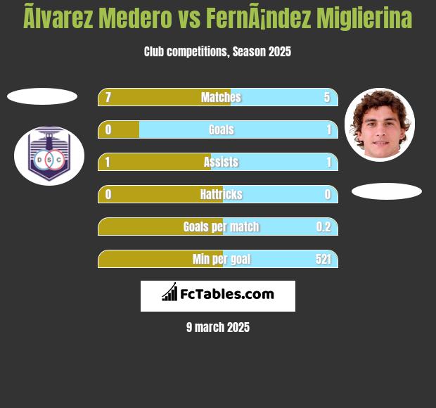 Ãlvarez Medero vs FernÃ¡ndez Miglierina h2h player stats