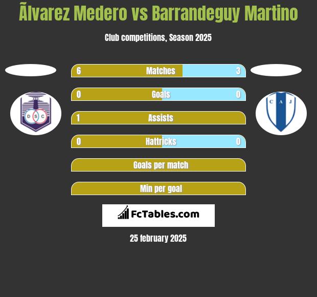 Ãlvarez Medero vs Barrandeguy Martino h2h player stats