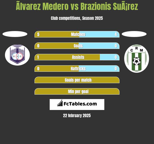 Ãlvarez Medero vs Brazionis SuÃ¡rez h2h player stats